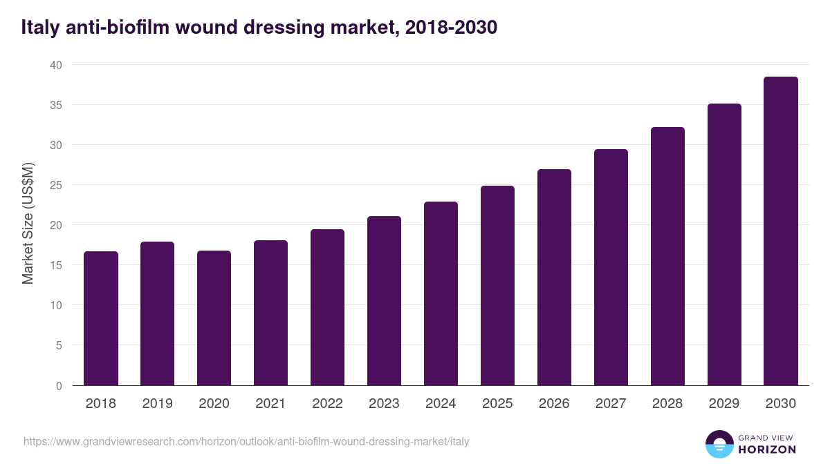 Italy anti-biofilm wound dressing market, 2018-2030 (US$M)