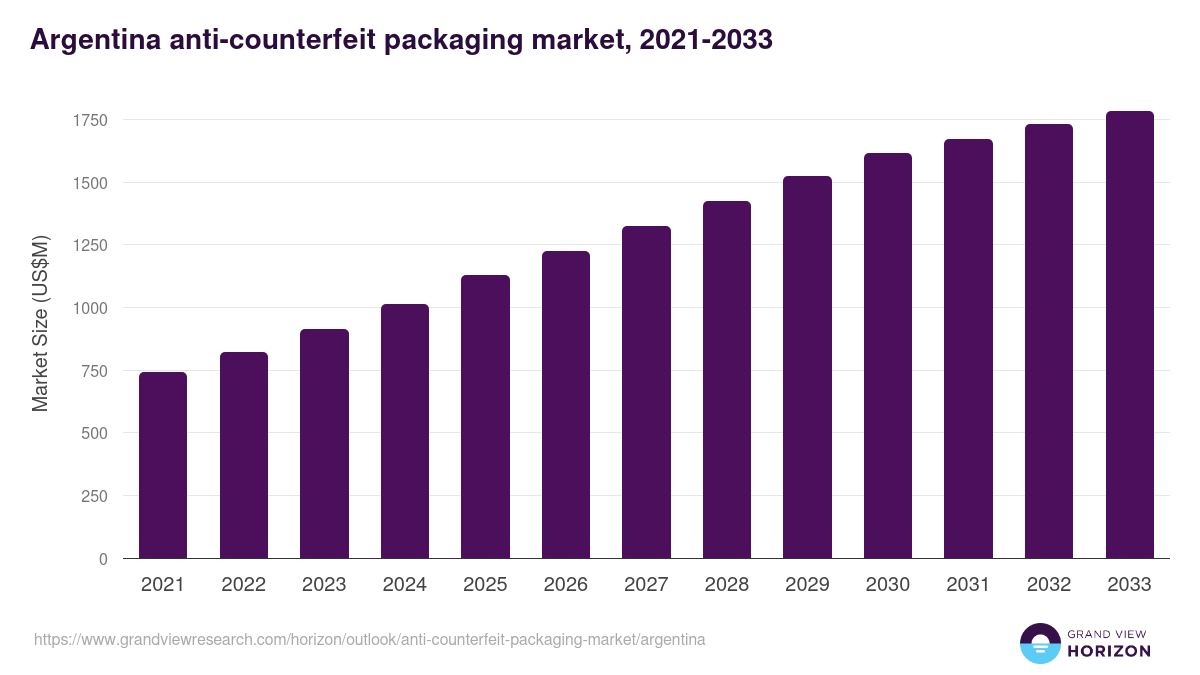 Argentina anti-counterfeit packaging market, 2021-2033 (US$M)