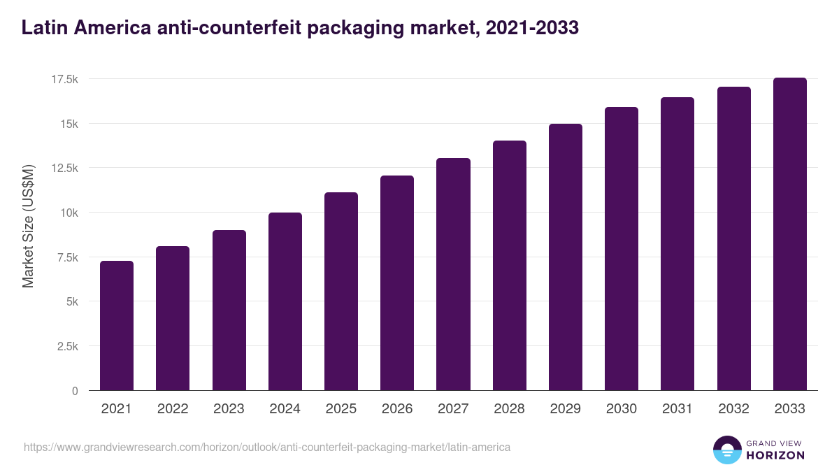 Latin America anti-counterfeit packaging market, 2021-2033 (US$M)