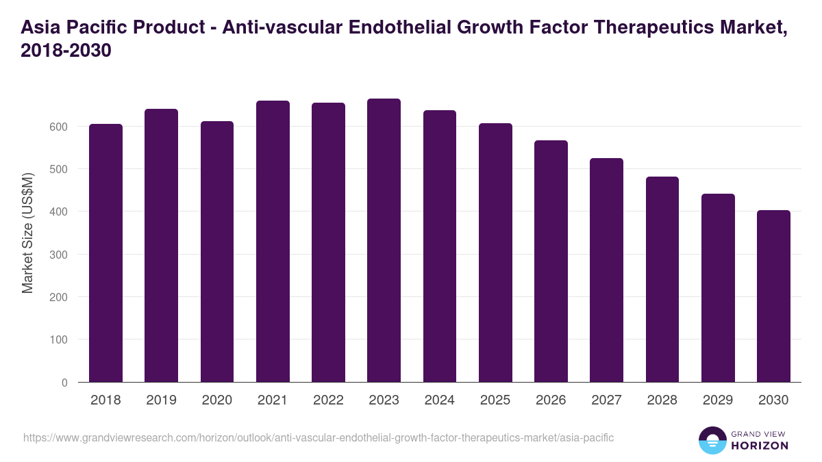 Asia Pacific anti-vascular endothelial growth factor therapeutics market, 2018-2030 (US$M)