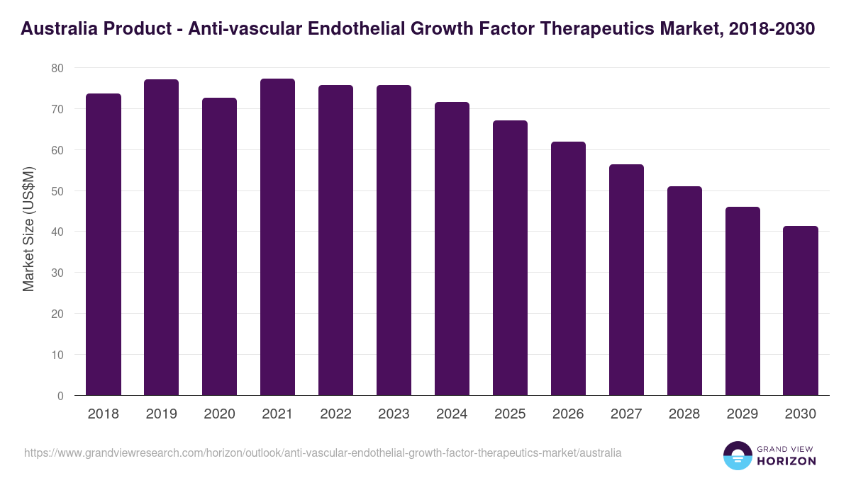 Australia anti-vascular endothelial growth factor therapeutics market, 2018-2030 (US$M)