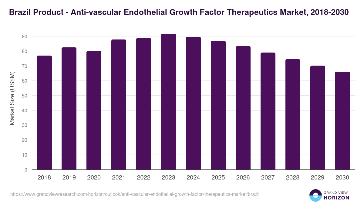 Brazil anti-vascular endothelial growth factor therapeutics market, 2018-2030 (US$M)