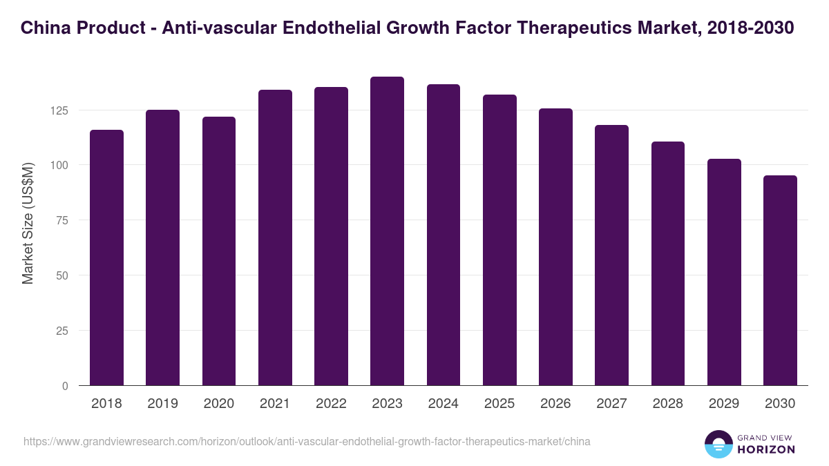 China anti-vascular endothelial growth factor therapeutics market, 2018-2030 (US$M)