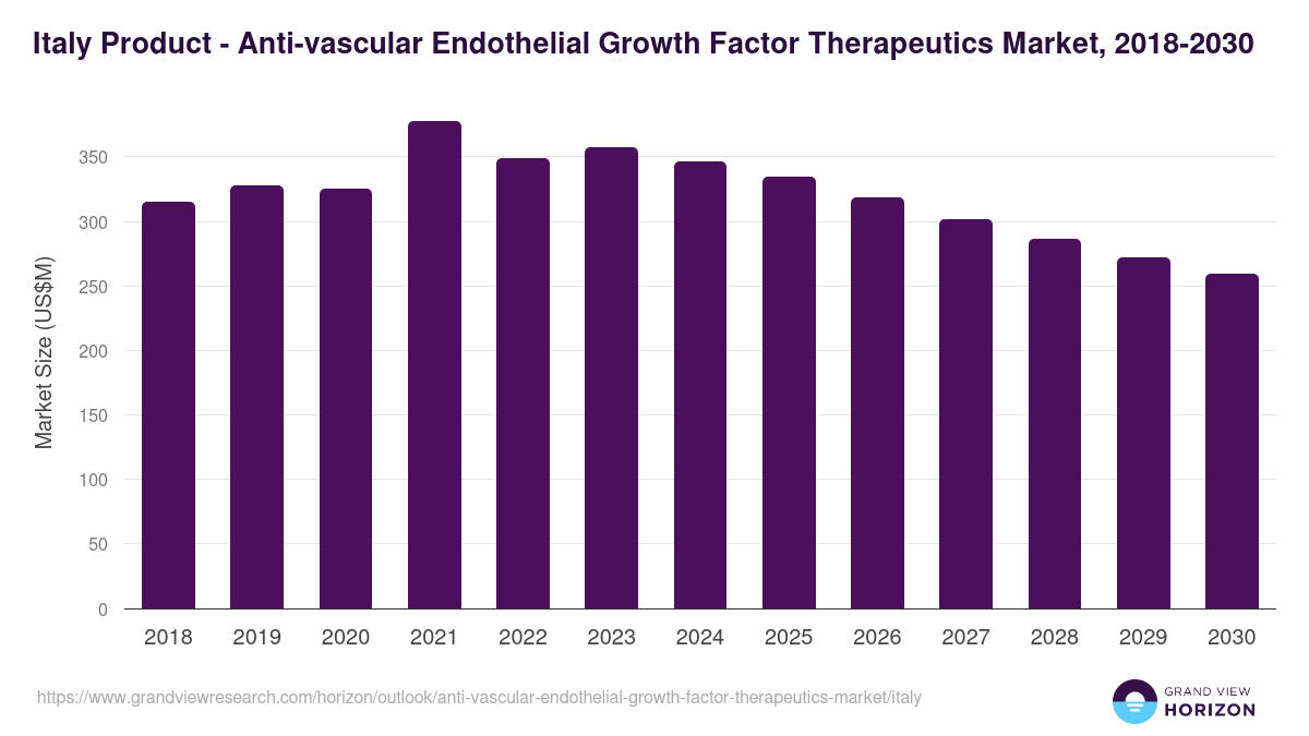 Italy anti-vascular endothelial growth factor therapeutics market, 2018-2030 (US$M)