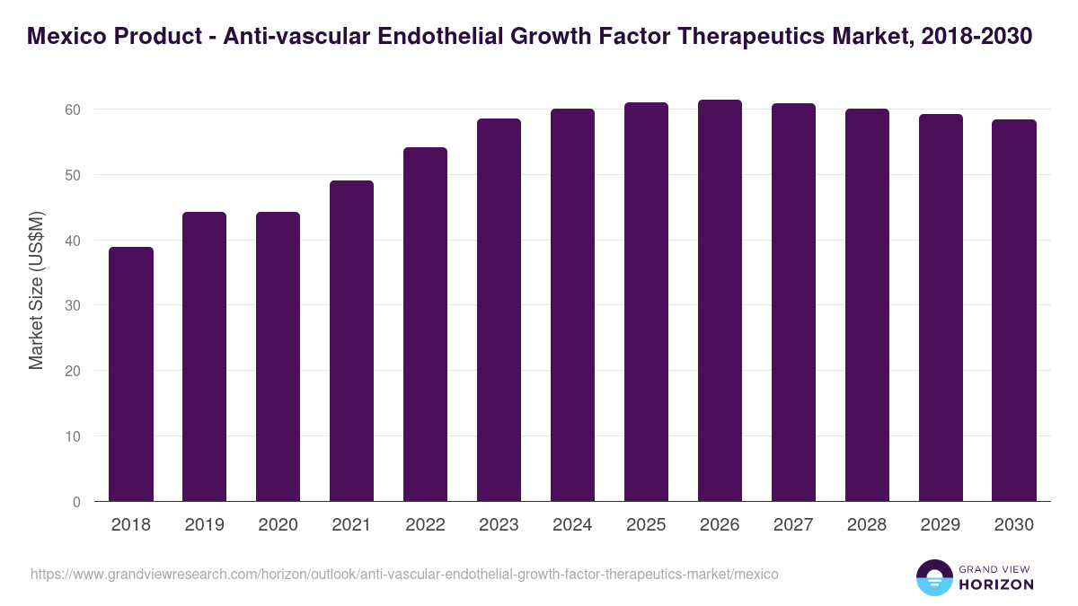 Mexico anti-vascular endothelial growth factor therapeutics market, 2018-2030 (US$M)