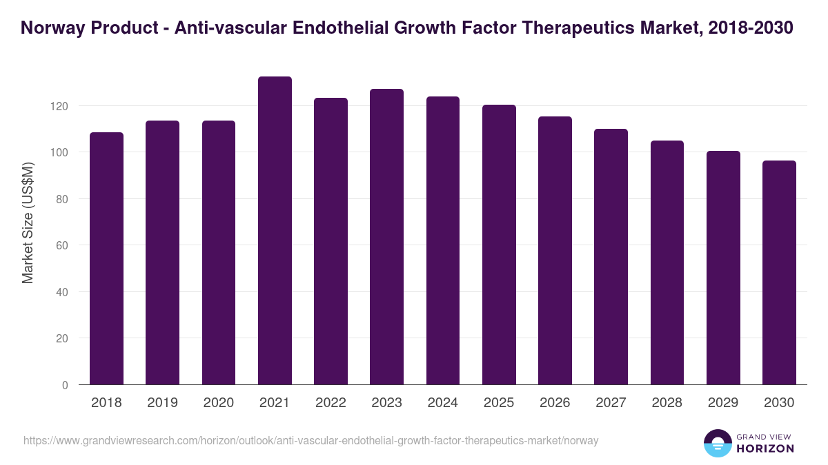 Norway anti-vascular endothelial growth factor therapeutics market, 2018-2030 (US$M)