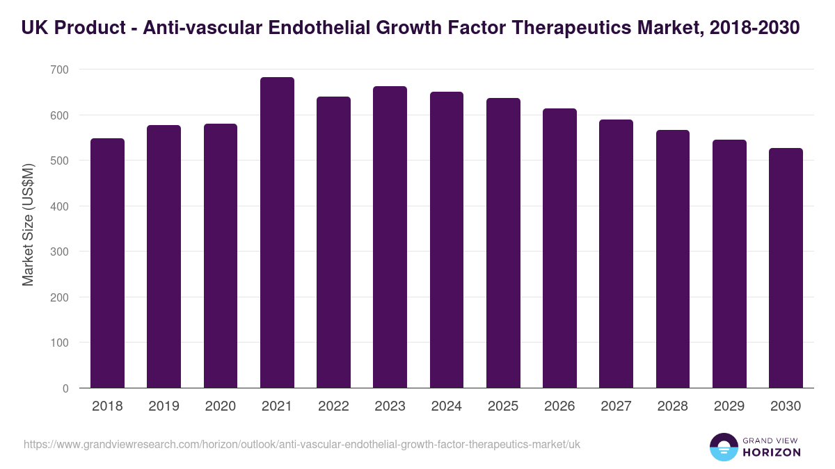 UK anti-vascular endothelial growth factor therapeutics market, 2018-2030 (US$M)