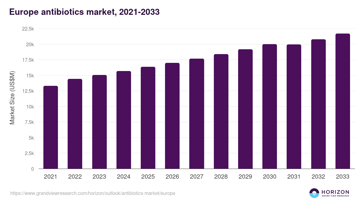 Europe antibiotics market, 2021-2033 (US$M)