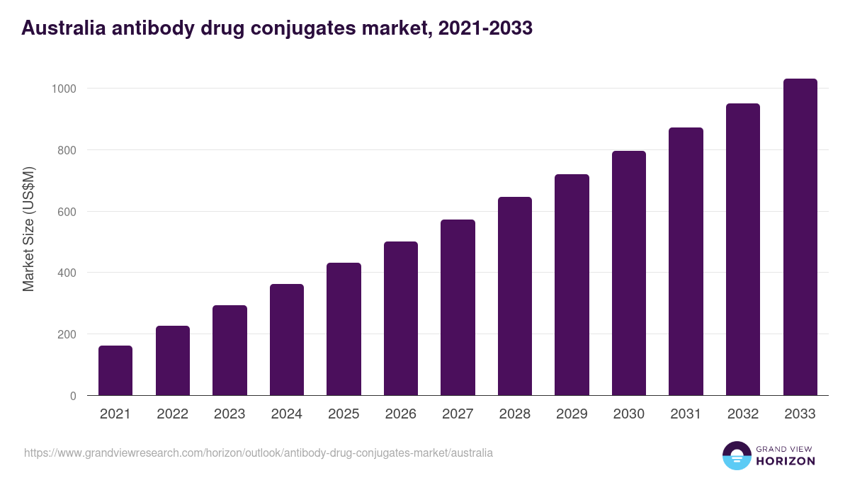 Australia antibody drug conjugates market, 2021-2033 (US$M)