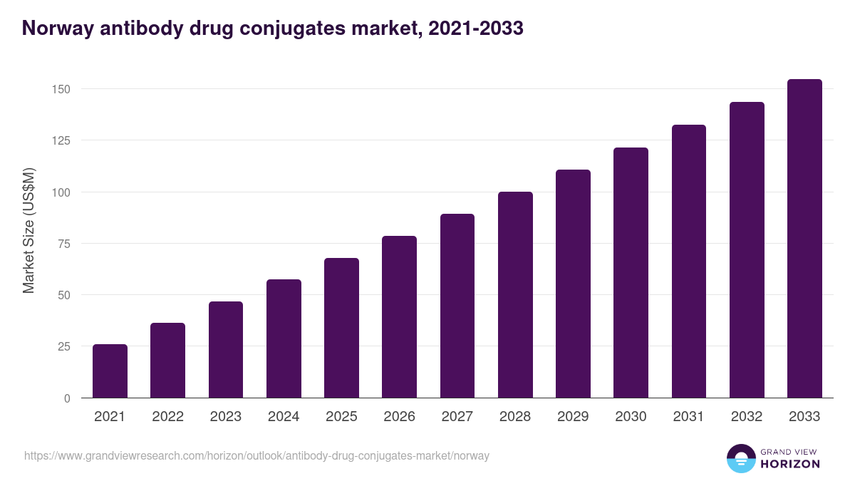 Norway antibody drug conjugates market, 2021-2033 (US$M)