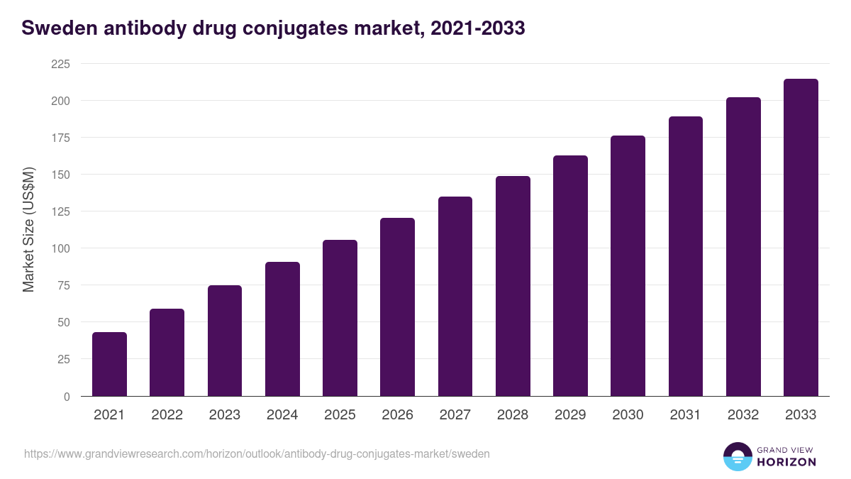 Sweden antibody drug conjugates market, 2021-2033 (US$M)