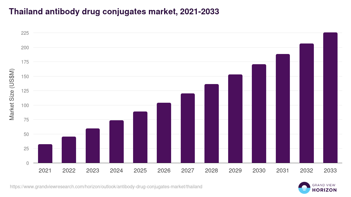 Thailand antibody drug conjugates market, 2021-2033 (US$M)