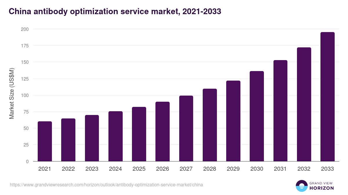 China antibody optimization service market, 2021-2033 (US$M)