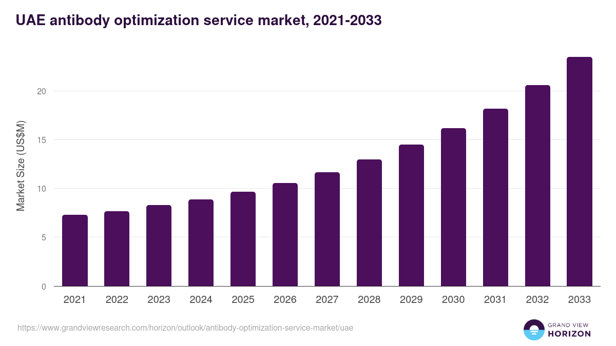 UAE antibody optimization service market, 2021-2033 (US$M)
