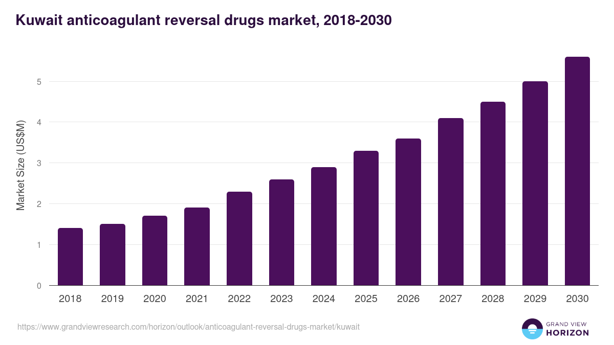 Kuwait anticoagulant reversal drugs market, 2018-2030 (US$M)