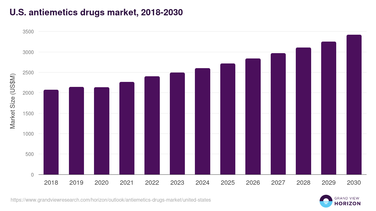 U.S. antiemetics drugs market, 2018-2030 (US$M)