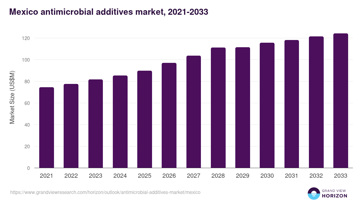 Mexico antimicrobial additives market, 2021-2033 (US$M)