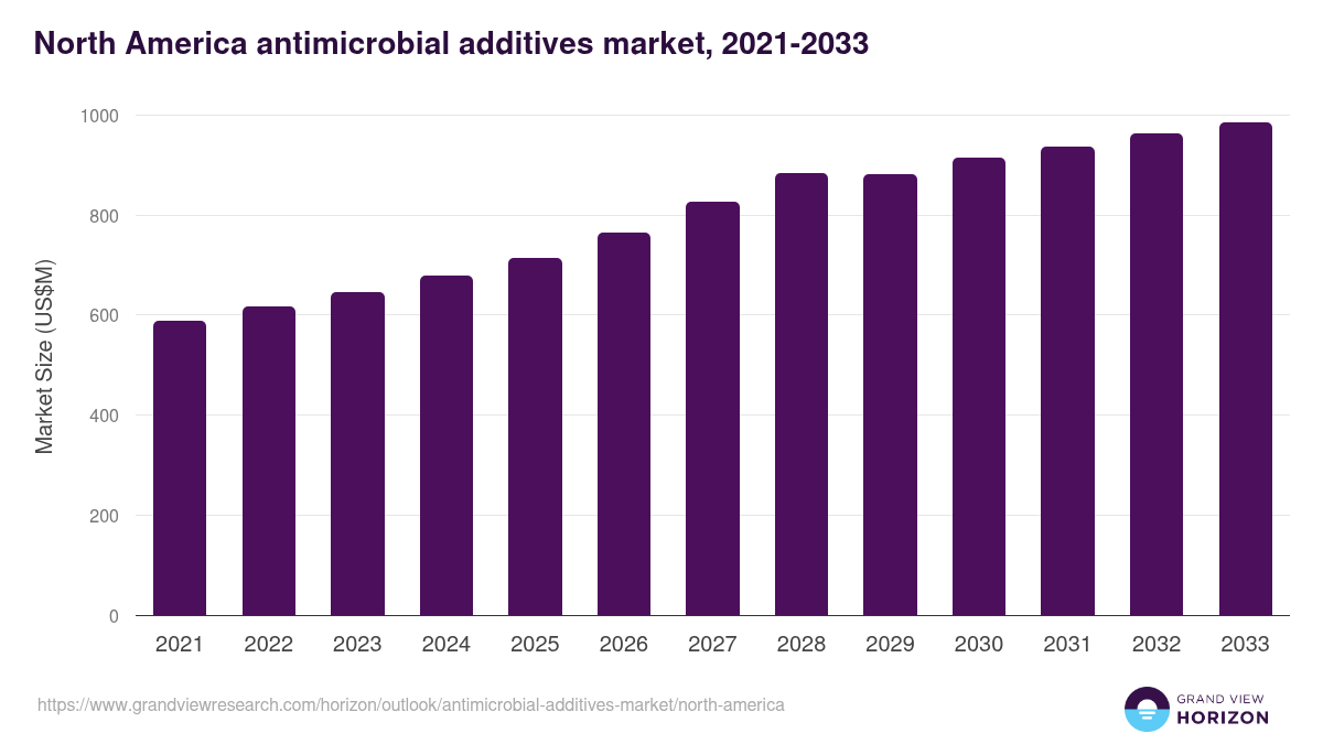 North America antimicrobial additives market, 2021-2033 (US$M)