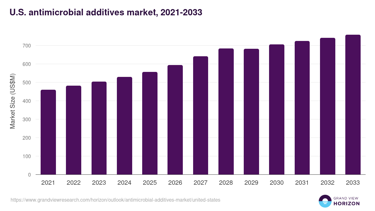 U.S. antimicrobial additives market, 2021-2033 (US$M)