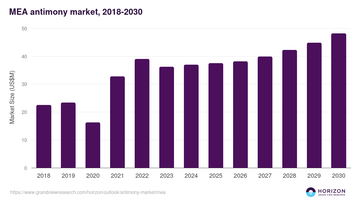 Middle East & Africa antimony market, 2018-2030 (US$M)
