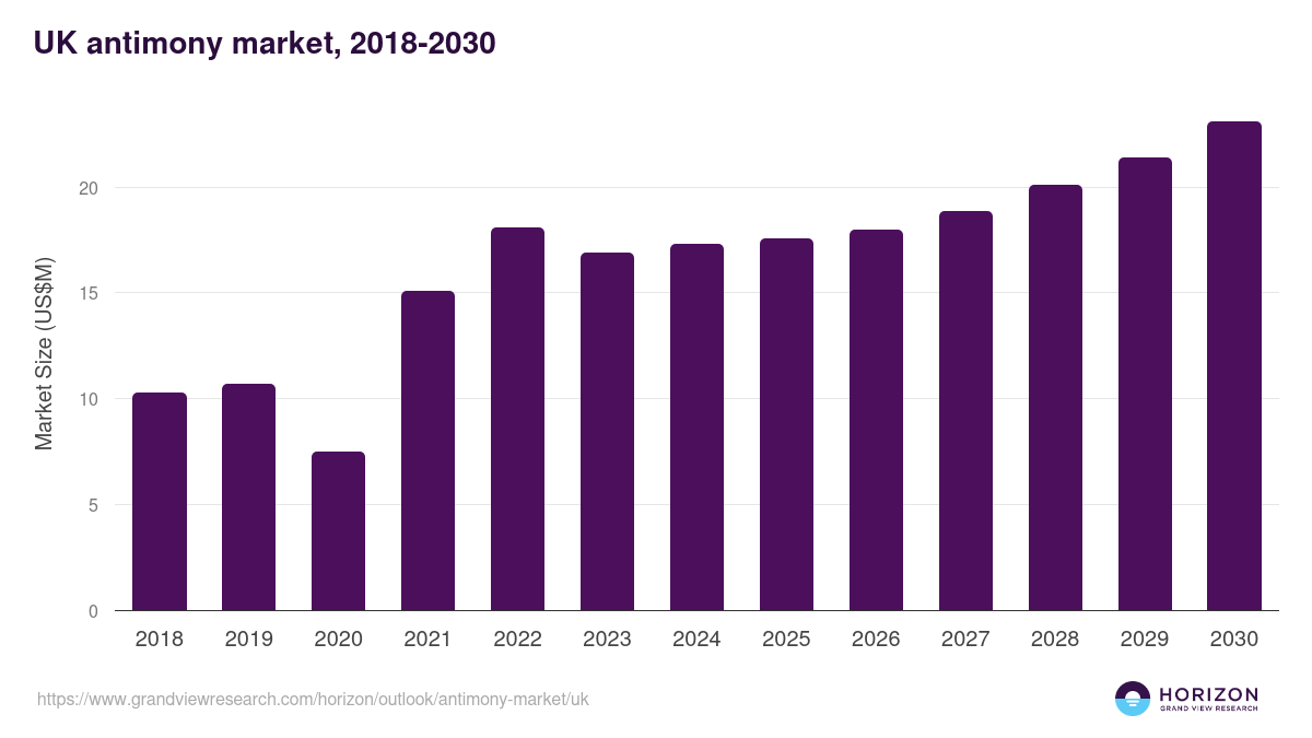 UK antimony market, 2018-2030 (US$M)