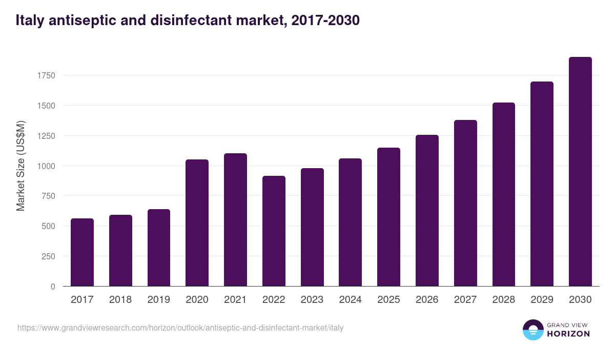 Italy antiseptic and disinfectant market, 2017-2030 (US$M)