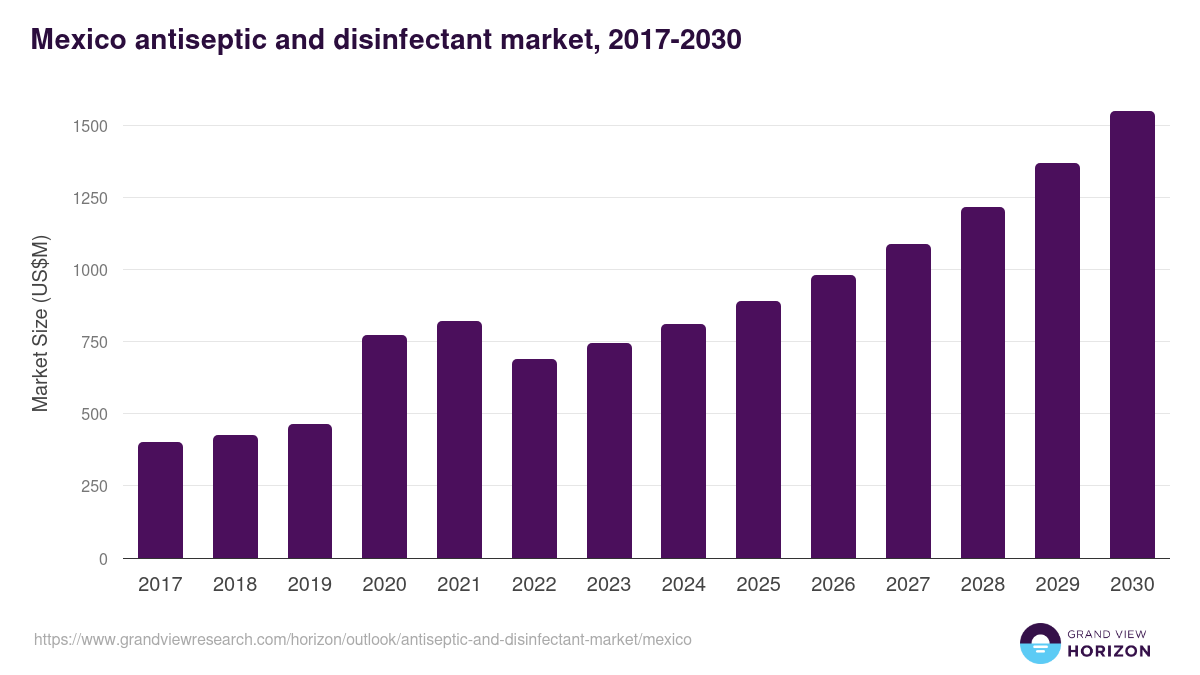 Mexico antiseptic and disinfectant market, 2017-2030 (US$M)
