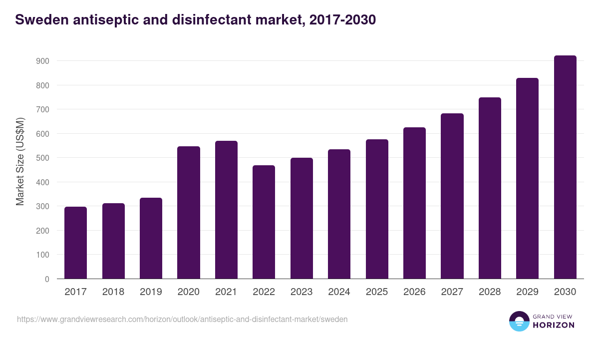 Sweden antiseptic and disinfectant market, 2017-2030 (US$M)