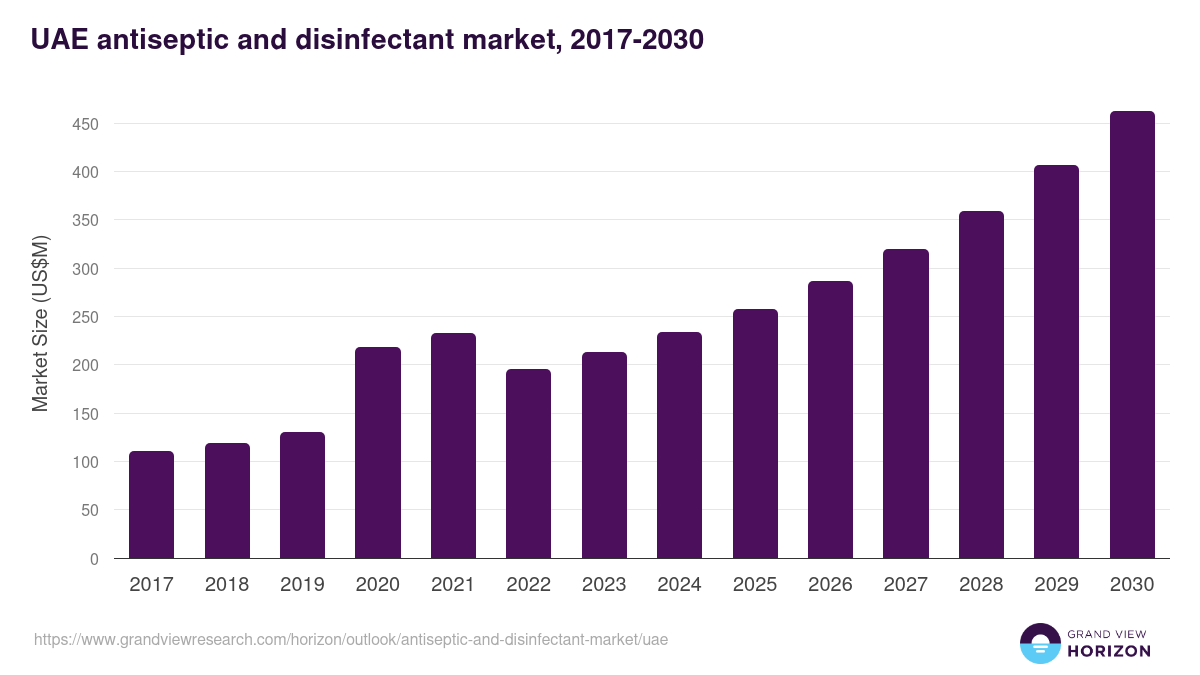 UAE antiseptic and disinfectant market, 2017-2030 (US$M)