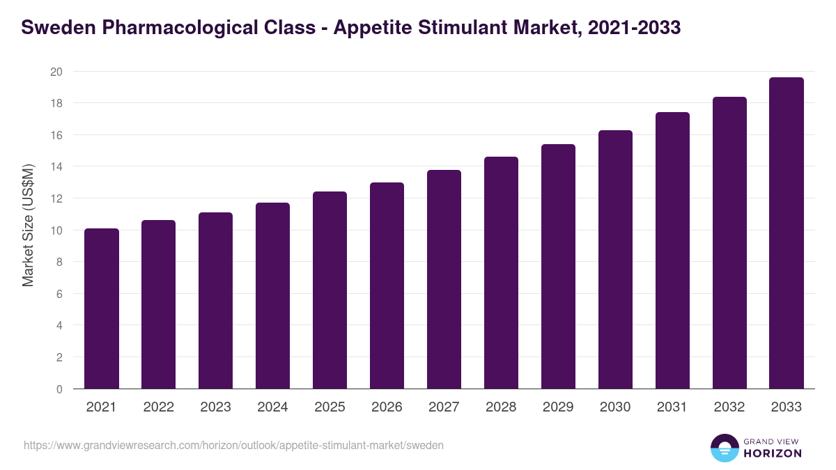 Sweden appetite stimulant market, 2021-2033 (US$M)
