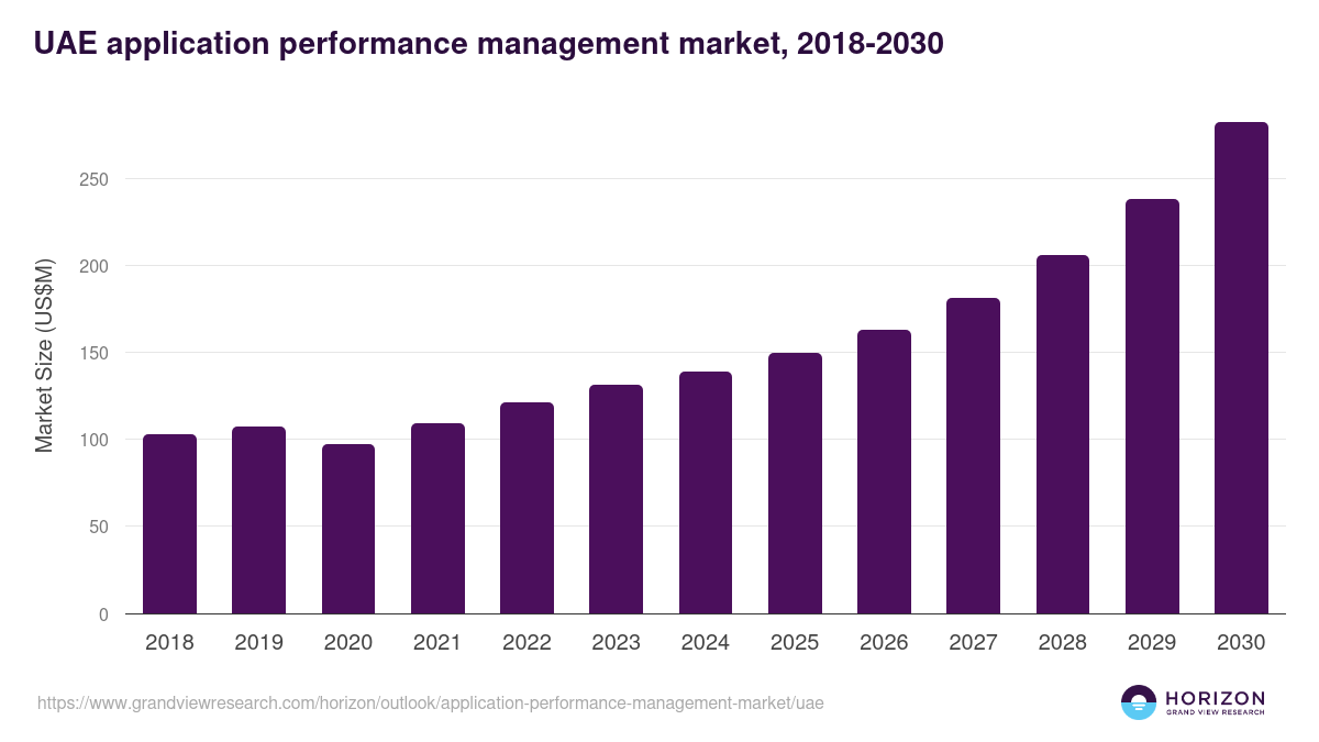 UAE application performance management market, 2018-2030 (US$M)