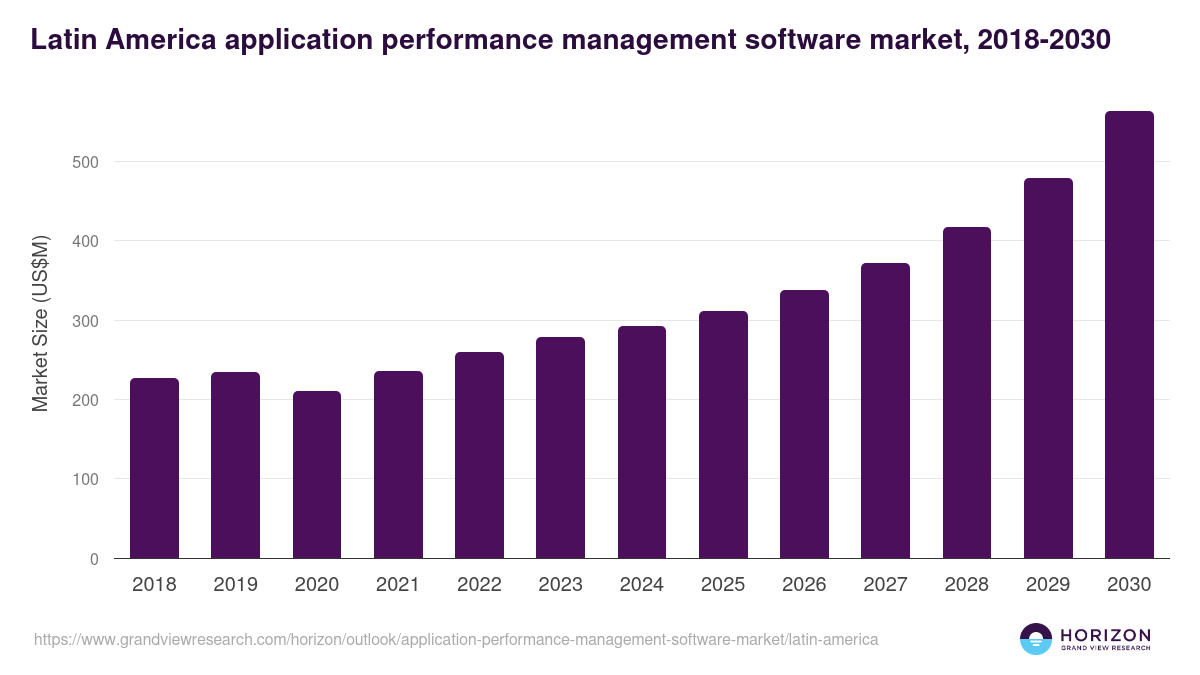 Latin America application performance management software market, 2018-2030 (US$M)