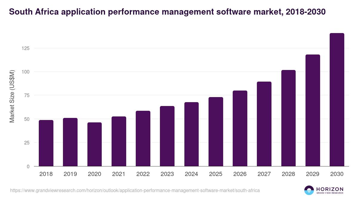South Africa application performance management software market, 2018-2030 (US$M)