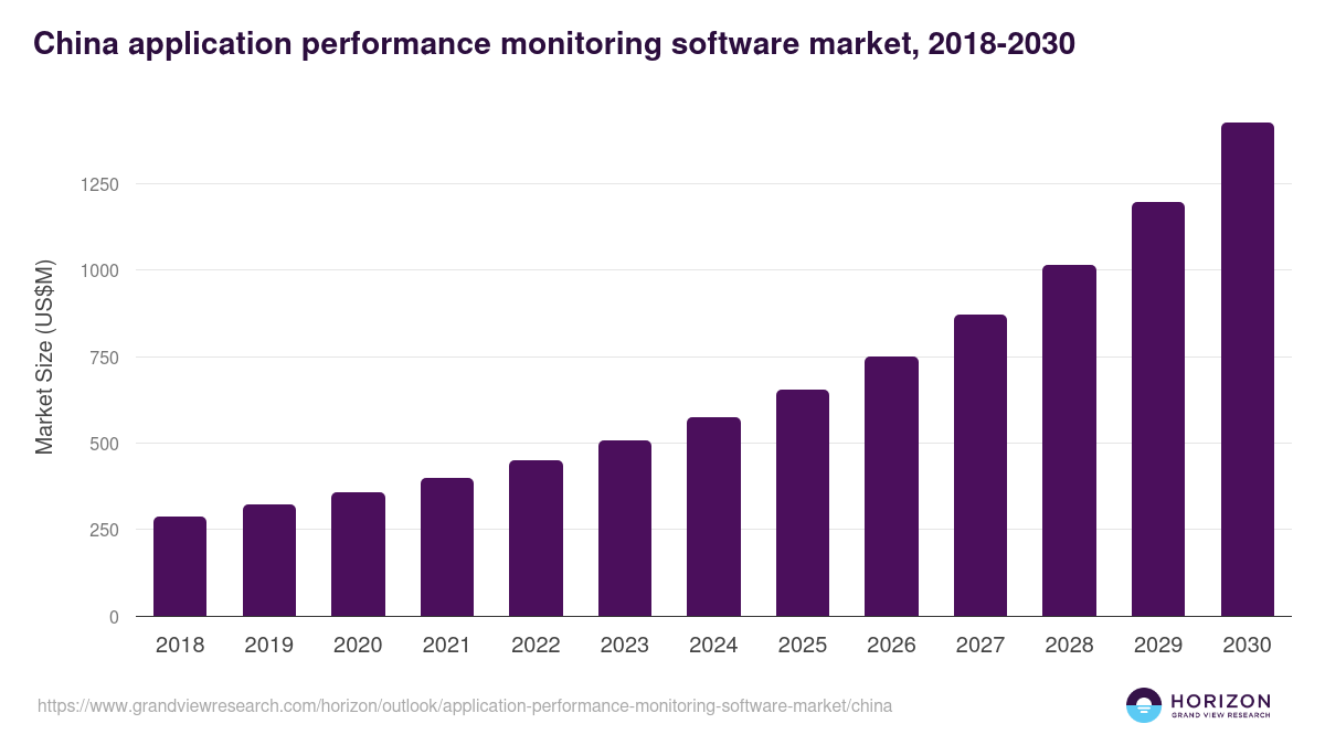China application performance monitoring software market, 2018-2030 (US$M)