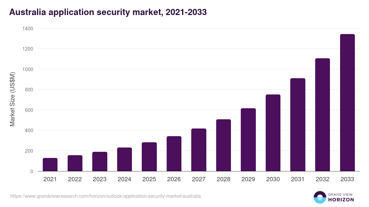 Australia application security market, 2021-2033 (US$M)