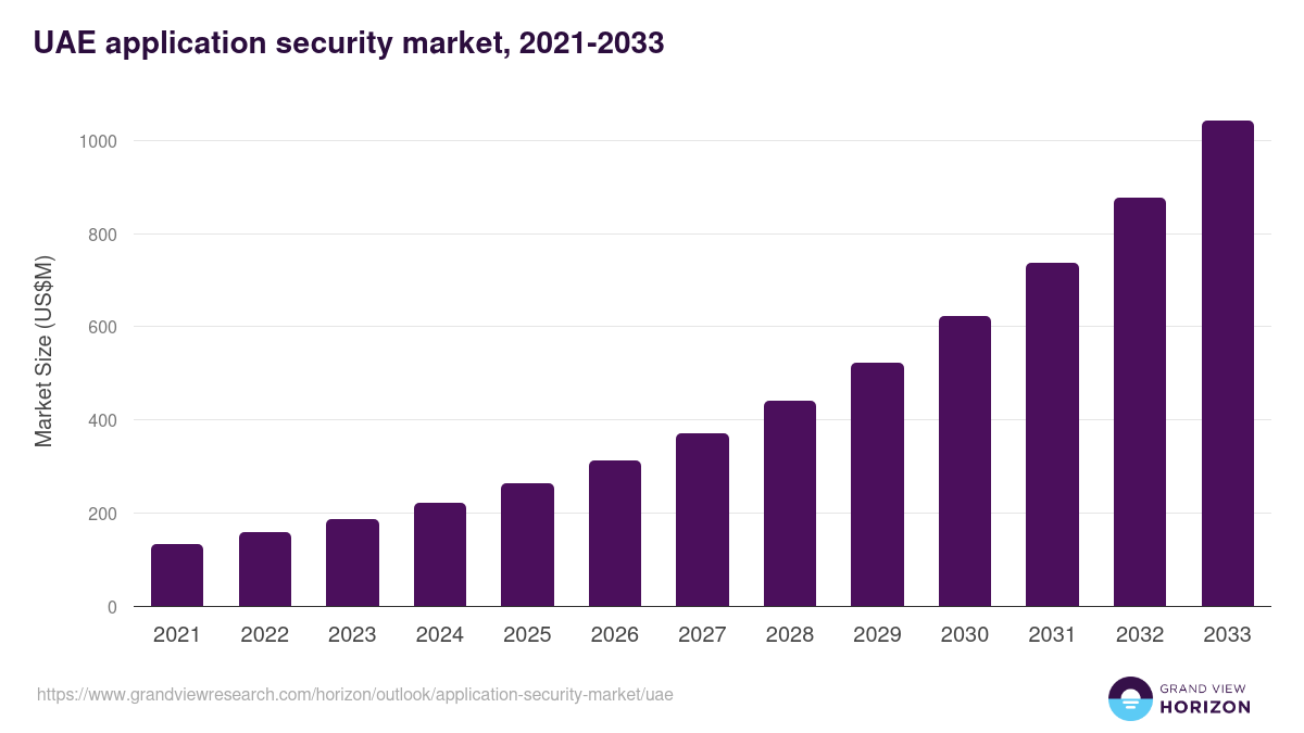 UAE application security market, 2021-2033 (US$M)