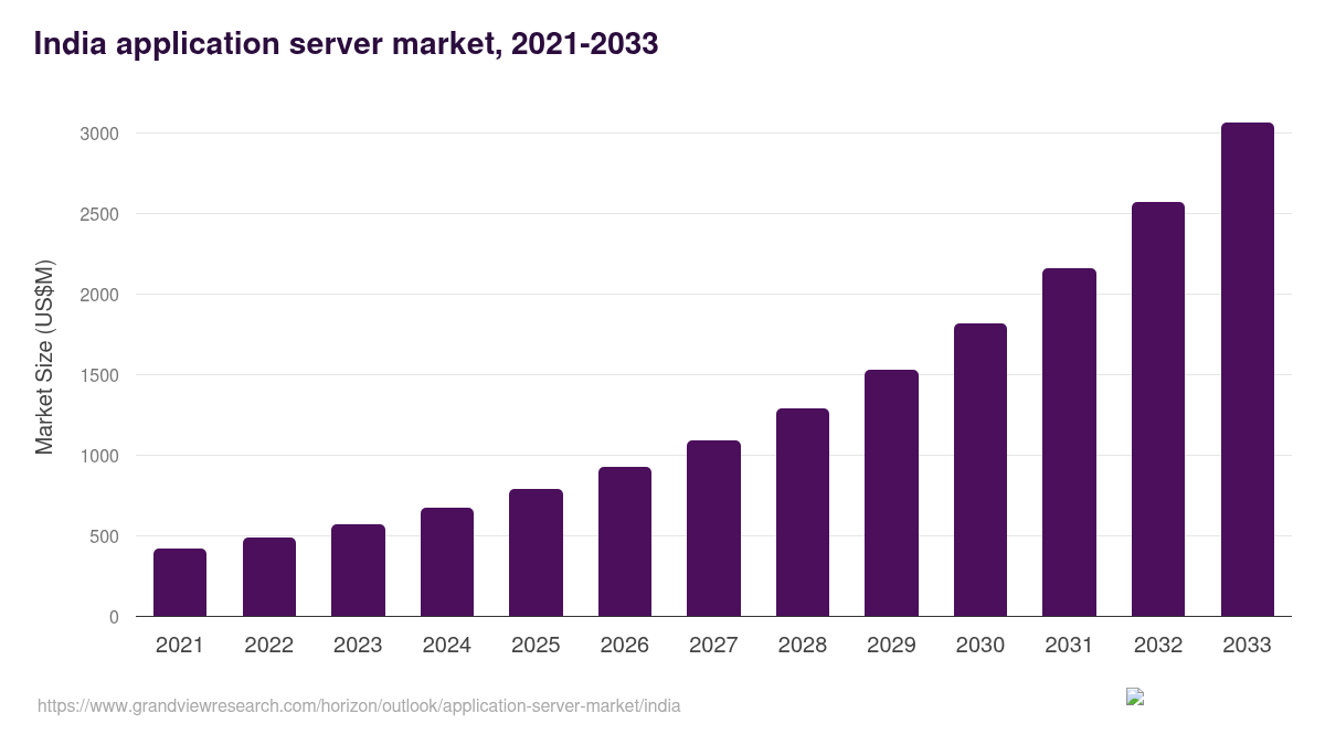 India application server market, 2021-2033 (US$M)