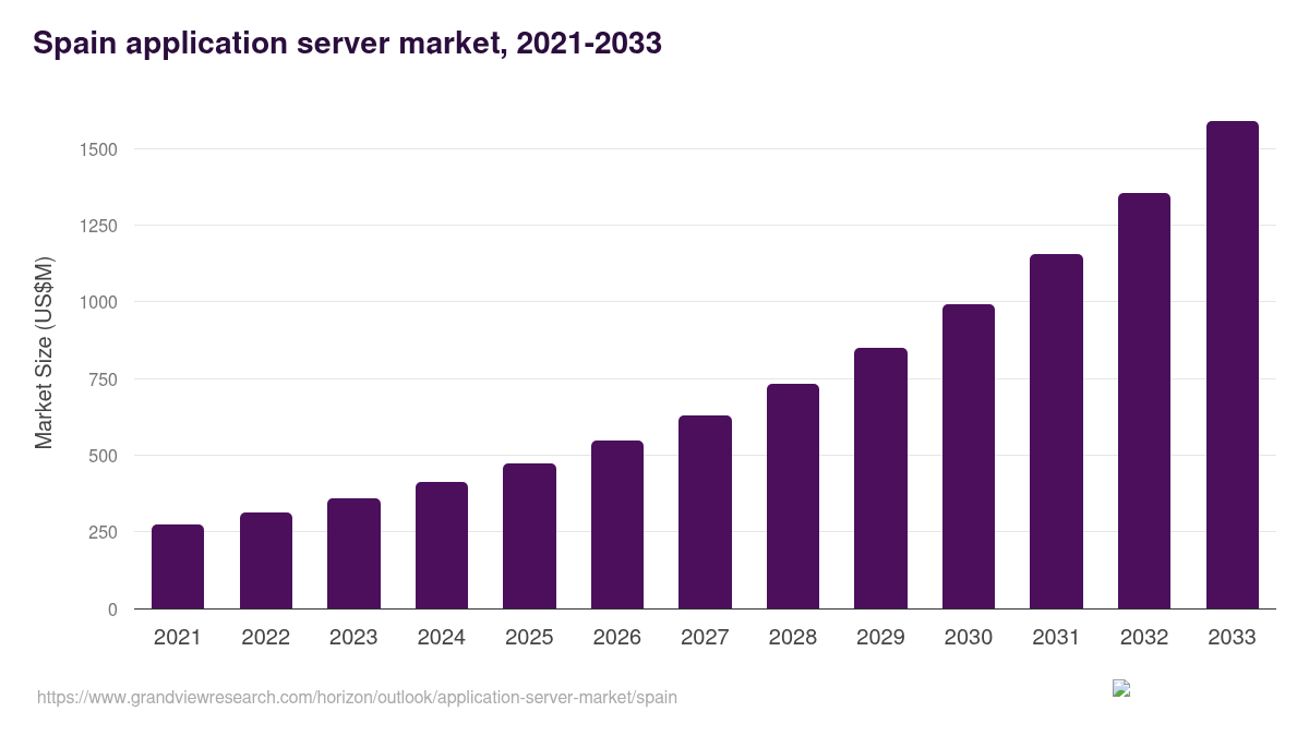 Spain application server market, 2021-2033 (US$M)