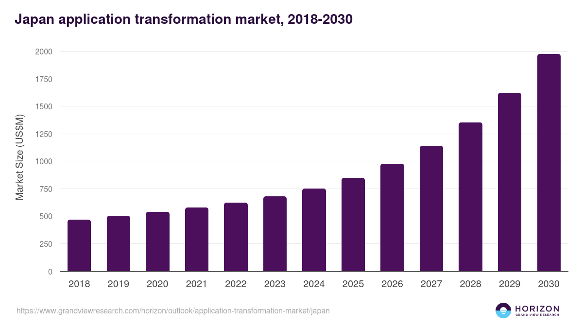Japan application transformation market, 2018-2030 (US$M)