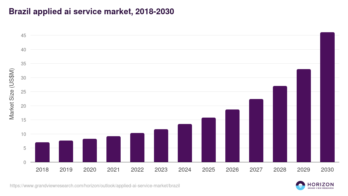 Brazil applied ai service market, 2018-2030 (US$M)