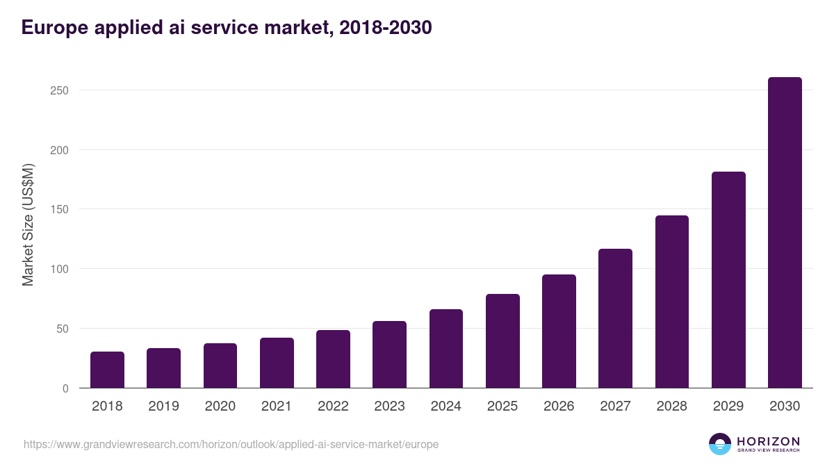 Europe applied ai service market, 2018-2030 (US$M)