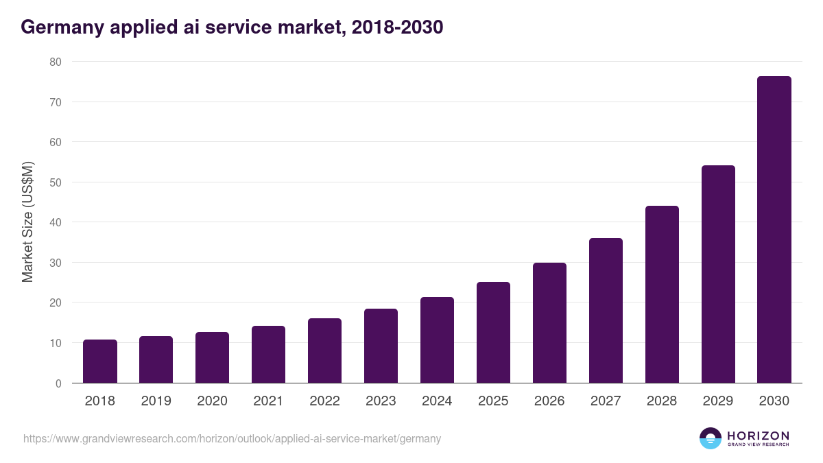 Germany applied ai service market, 2018-2030 (US$M)