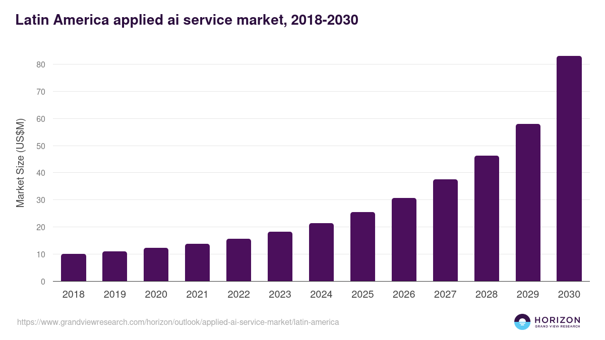 Latin America applied ai service market, 2018-2030 (US$M)