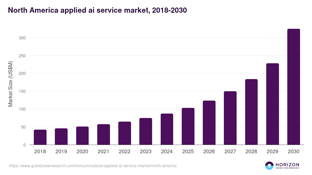 North America applied ai service market, 2018-2030 (US$M)