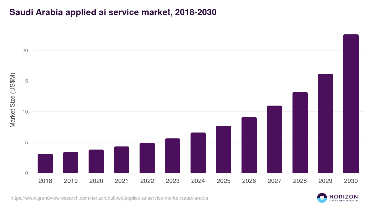 Saudi Arabia applied ai service market, 2018-2030 (US$M)