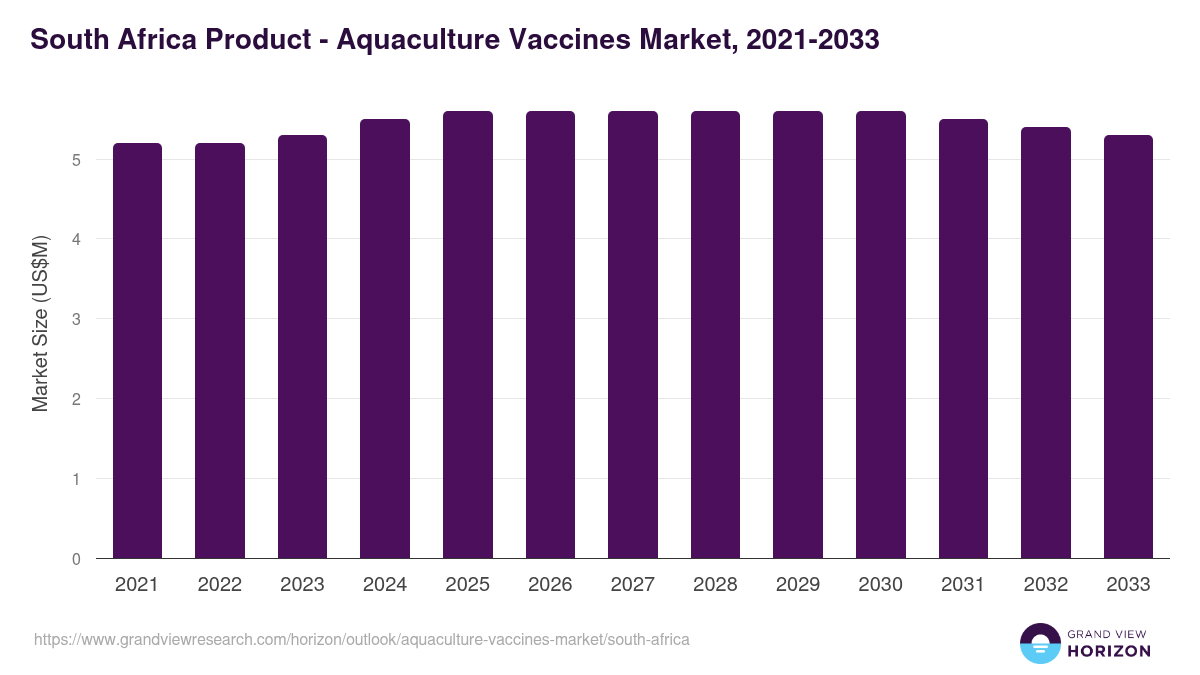 South Africa aquaculture vaccines market, 2021-2033 (US$M)
