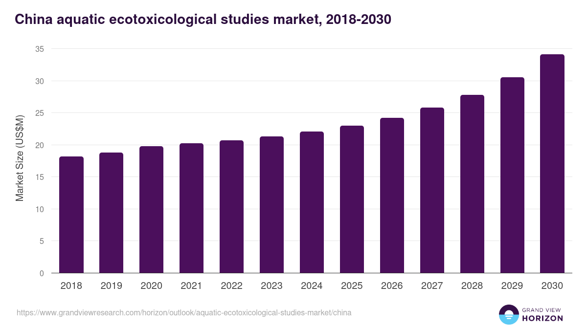 China aquatic ecotoxicological studies market, 2018-2030 (US$M)