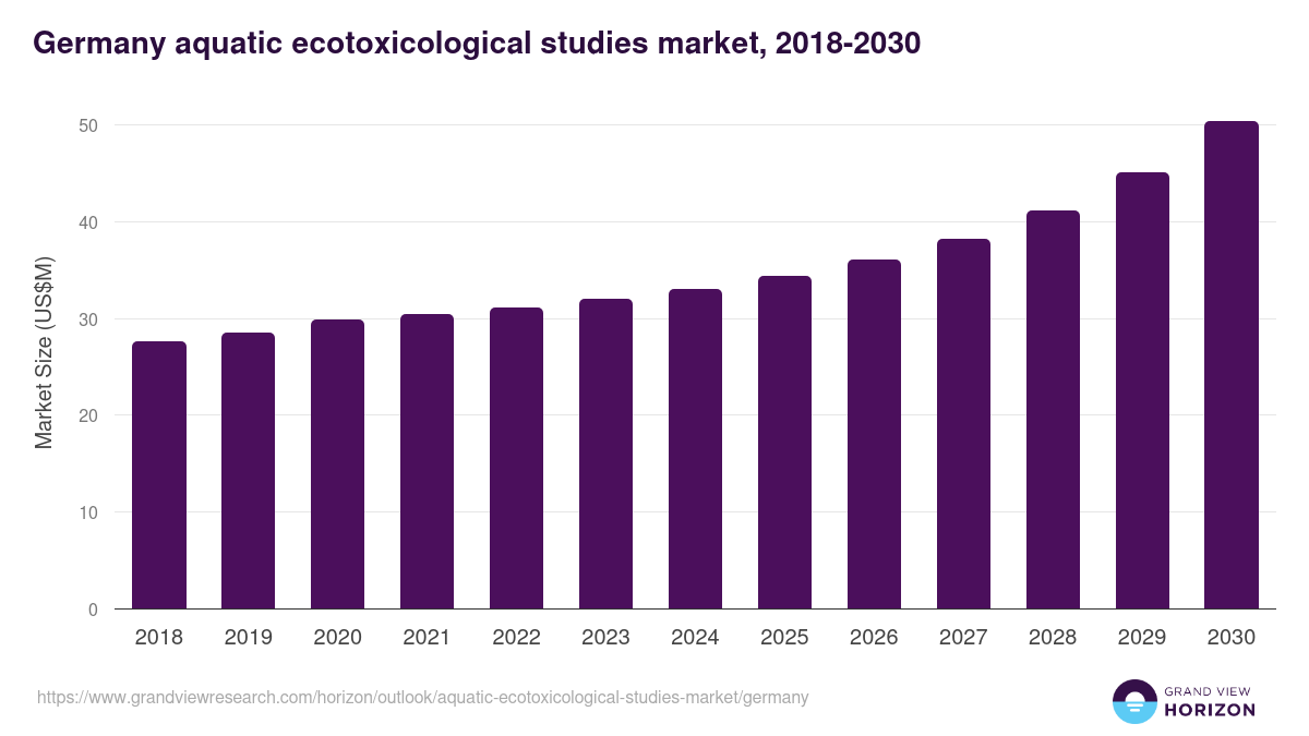 Germany aquatic ecotoxicological studies market, 2018-2030 (US$M)