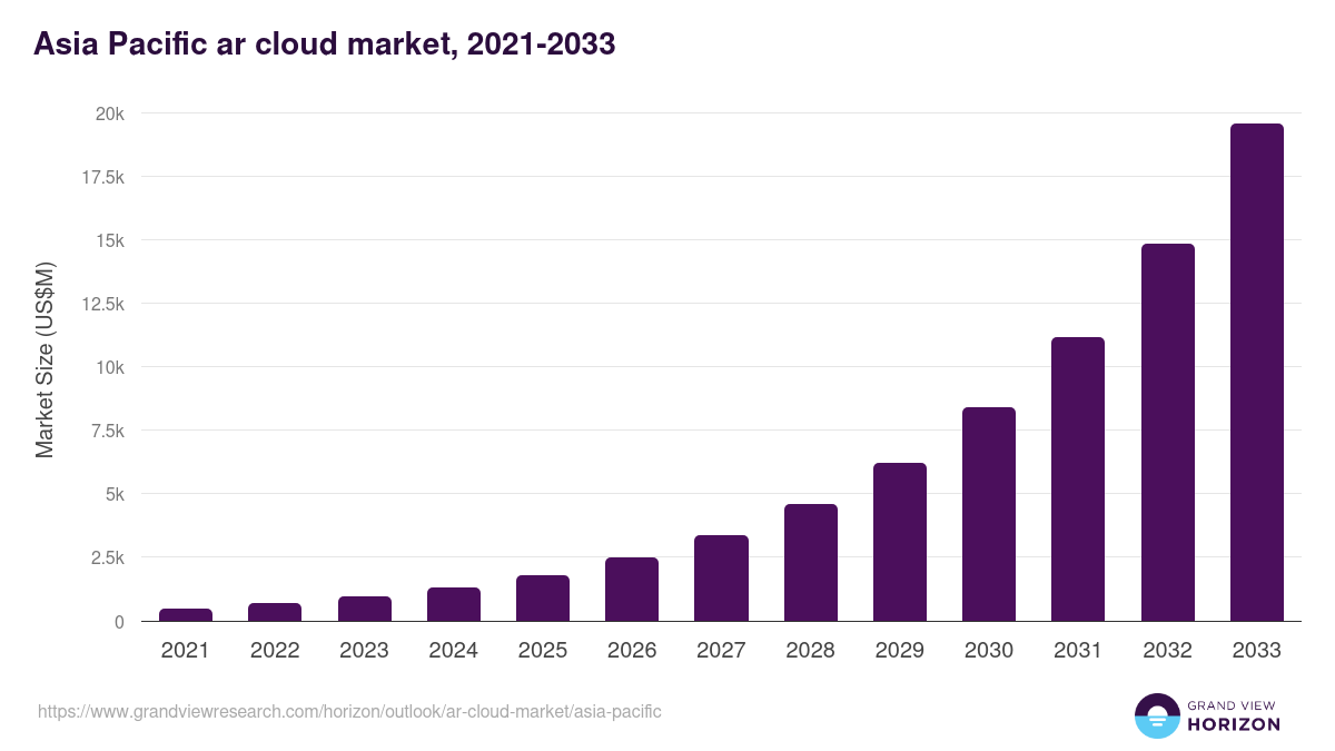 Asia Pacific ar cloud market, 2021-2033 (US$M)