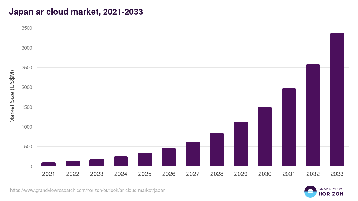 Japan ar cloud market, 2021-2033 (US$M)